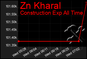 Total Graph of Zn Kharal