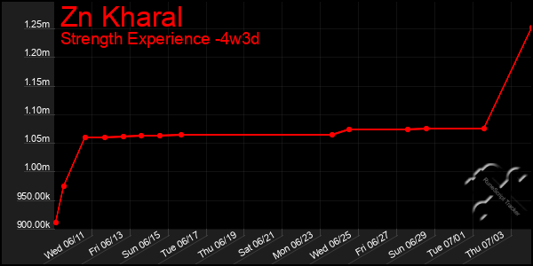 Last 31 Days Graph of Zn Kharal