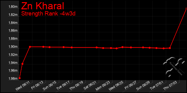 Last 31 Days Graph of Zn Kharal