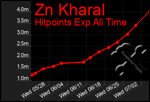 Total Graph of Zn Kharal
