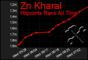Total Graph of Zn Kharal