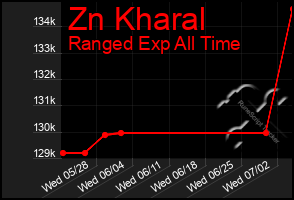 Total Graph of Zn Kharal
