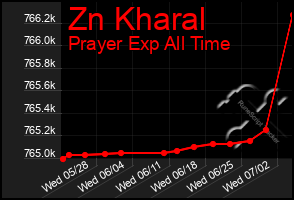 Total Graph of Zn Kharal