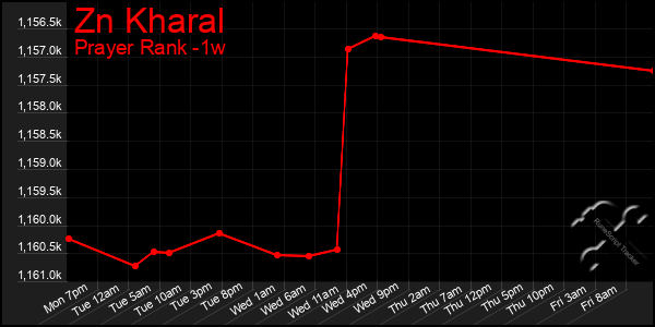 Last 7 Days Graph of Zn Kharal