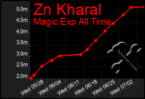 Total Graph of Zn Kharal