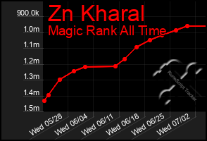 Total Graph of Zn Kharal