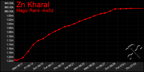 Last 31 Days Graph of Zn Kharal