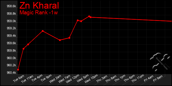 Last 7 Days Graph of Zn Kharal