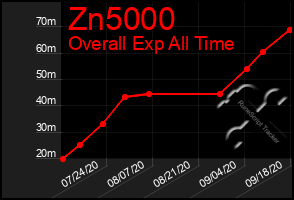 Total Graph of Zn5000