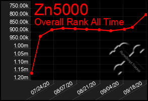 Total Graph of Zn5000