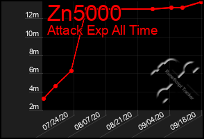 Total Graph of Zn5000