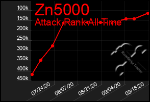 Total Graph of Zn5000