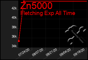 Total Graph of Zn5000