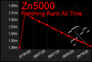 Total Graph of Zn5000