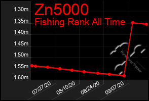 Total Graph of Zn5000