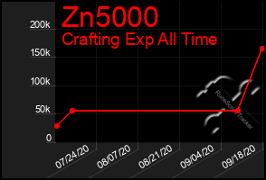 Total Graph of Zn5000