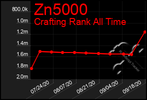 Total Graph of Zn5000