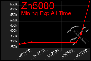 Total Graph of Zn5000