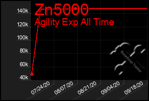 Total Graph of Zn5000