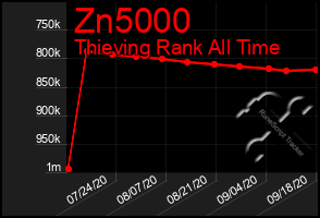 Total Graph of Zn5000