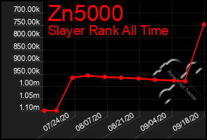 Total Graph of Zn5000