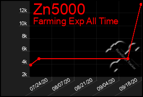 Total Graph of Zn5000