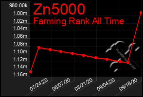 Total Graph of Zn5000