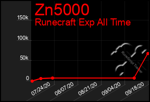 Total Graph of Zn5000