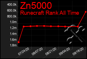 Total Graph of Zn5000