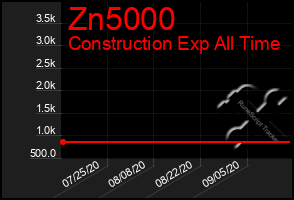 Total Graph of Zn5000