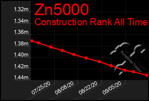 Total Graph of Zn5000