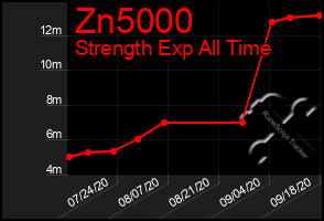 Total Graph of Zn5000