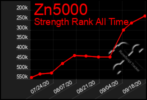 Total Graph of Zn5000