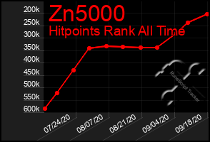 Total Graph of Zn5000