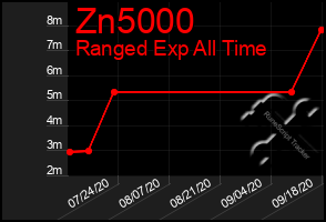 Total Graph of Zn5000