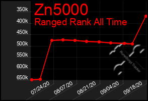 Total Graph of Zn5000