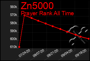 Total Graph of Zn5000