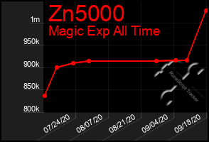 Total Graph of Zn5000