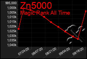 Total Graph of Zn5000