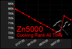 Total Graph of Zn5000