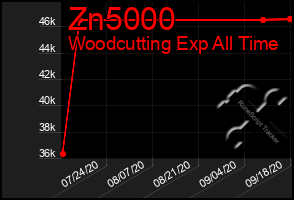 Total Graph of Zn5000