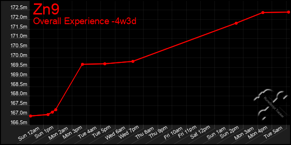 Last 31 Days Graph of Zn9