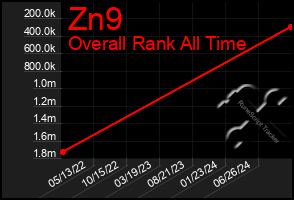 Total Graph of Zn9