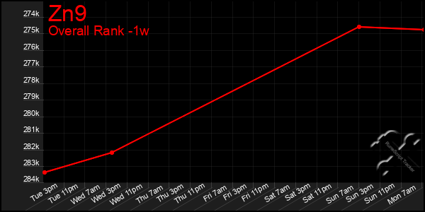 Last 7 Days Graph of Zn9