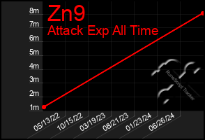 Total Graph of Zn9