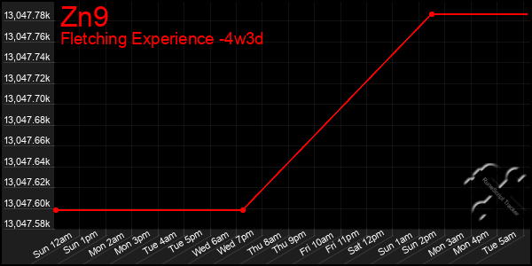 Last 31 Days Graph of Zn9