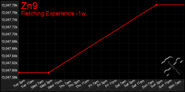 Last 7 Days Graph of Zn9