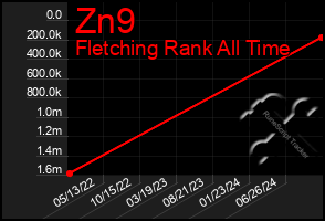 Total Graph of Zn9