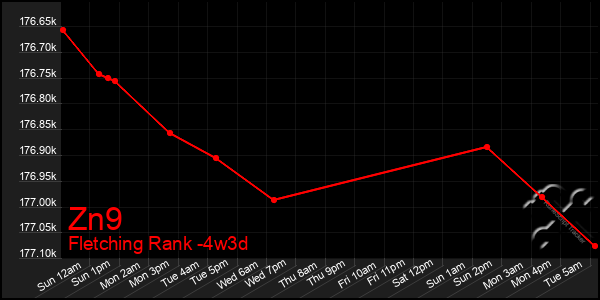 Last 31 Days Graph of Zn9