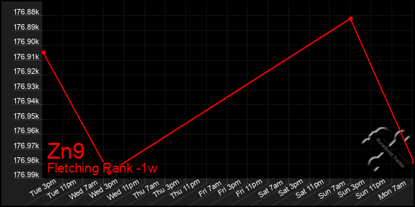 Last 7 Days Graph of Zn9